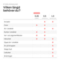Storleksguide för Skinroller PRO dermaroller – välj nållängd 0,25, 0,5 eller 1,0 mm efter hudproblem som acneärr, porer, rynkor, pigmentfläckar och håravfall