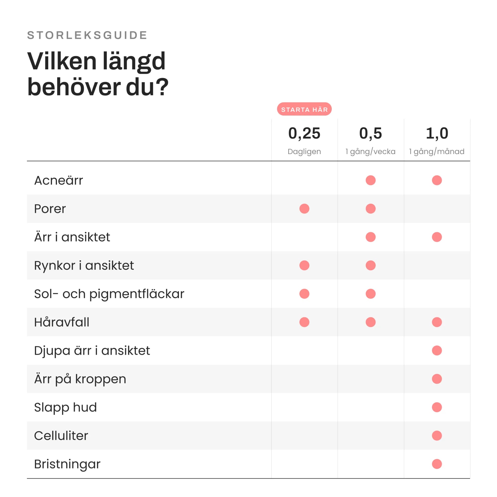 Image of Storleksguide för Skinroller PRO dermaroller – välj nållängd 0,25, 0,5 eller 1,0 mm efter hudproblem som acneärr, porer, rynkor, pigmentfläckar och håravfall