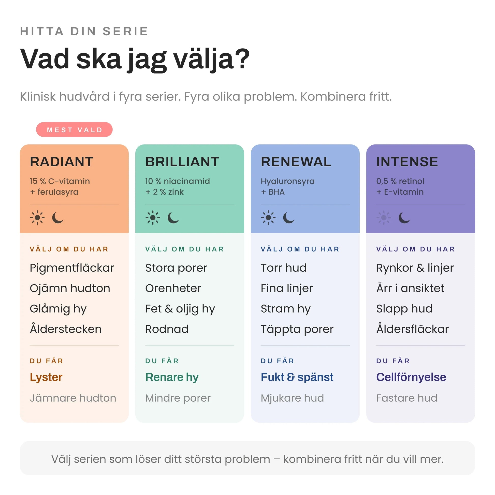 Välj rätt Skinroller-serie: Radiant 15 % C-vitamin för lyster, Brilliant 10 % niacinamid + zink mot porer, Renewal hyaluronsyra + BHA för fukt, Intense 0,5 % retinol mot rynkor.