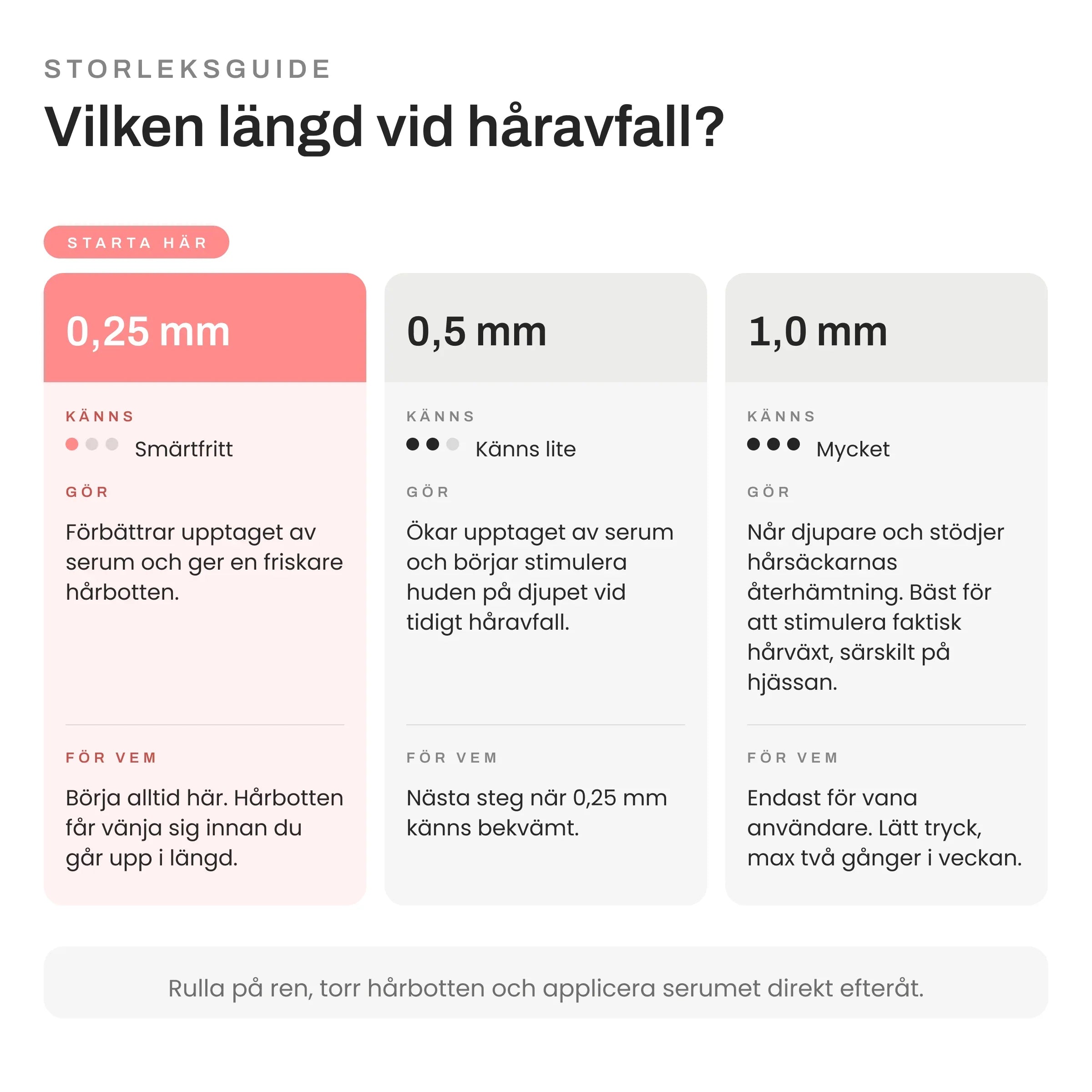 Image of Storleksguide för dermaroller mot håravfall – 0,25 mm är smärtfritt och rekommenderad startlängd, 0,5 mm vid tidigt håravfall, 1,0 mm för vana användare. Rulla på ren, torr hårbotten.